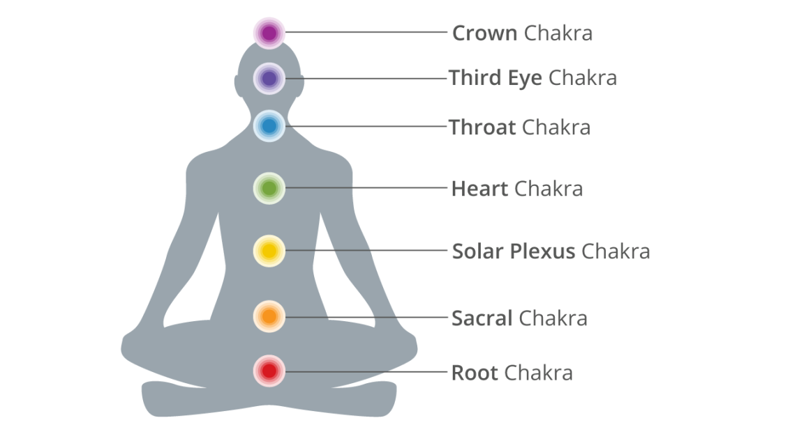 Meditation of 7 Chakras