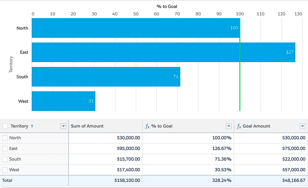 A bar chart showing sales goal attainment