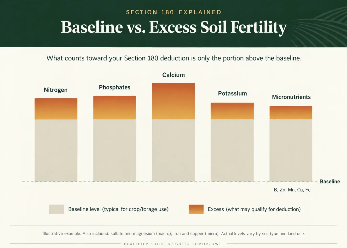 Bar chart illustrating baseline versus excess soil fertility levels for phosphorus, potassium, lime, and micronutrients