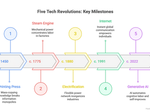 From Printing Press to AI