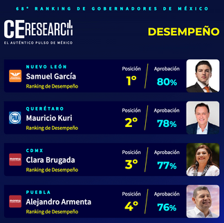 Ranking de Gobernadores de CE Research Edicion 68