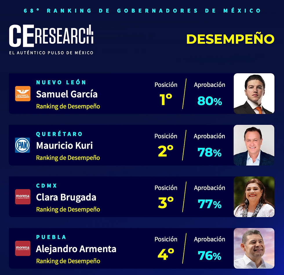 Alejandro Armenta ocupa cuarto lugar en el Ranking de Gobernadores de CE Research