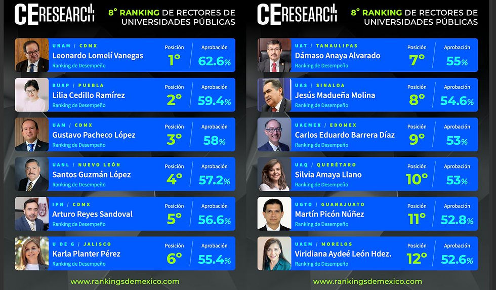 Segunda rectora mejor evaluada del país