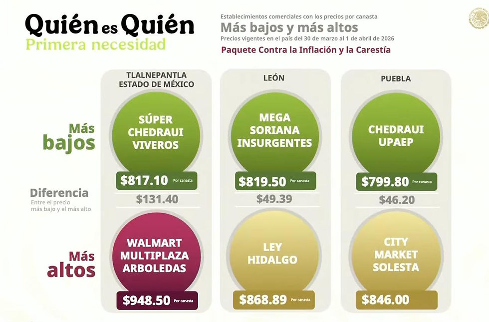 La canasta básica más barata y la más cara en Puebla