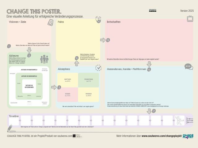 Change Management Weiterbildung kompakt Poster: visuelle Canvas "CHANGE THIS POSTER" mit Feldern fuer Visionen, Ziele, Stakeholder, Pains, Botschaften, Akzeptanzplan, Massnahmen und Timeline zur Planung von Veraenderungsprozessen.