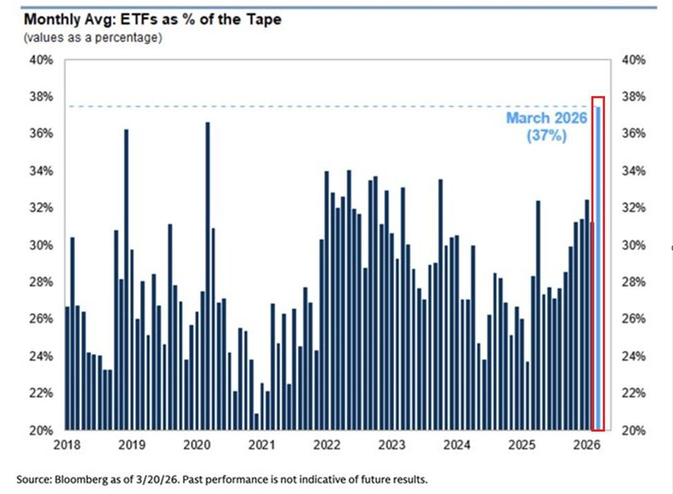 ETF trading share of total market volume reaching elevated levels indicating flow-driven market structure