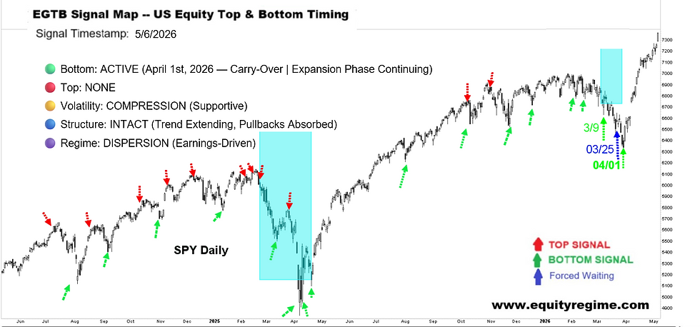 EGTB timing signal update showing Bottom ACTIVE since March 9 and Top NONE, with volatility compression supportive, intact structure, and dispersion-driven regime