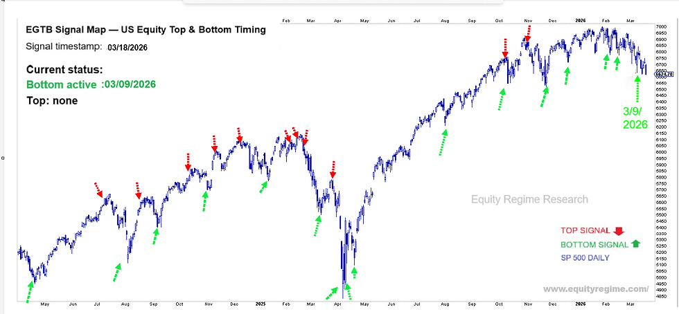EG Risk Structure showing volatility transitioning from prior expansion into a compression phase. Recent peaks have failed to extend higher, and the structure is flattening, indicating that risk is no longer accelerating and volatility is being absorbed.