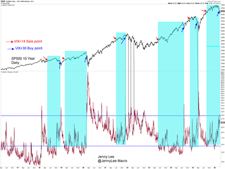Analysis of VIX trading strategy showing why buying above VIX 30 and selling near VIX 14 does not work long term, emphasizing regime-dependent market behavior, liquidity cycles, and the relationship between volatility and equity trends.