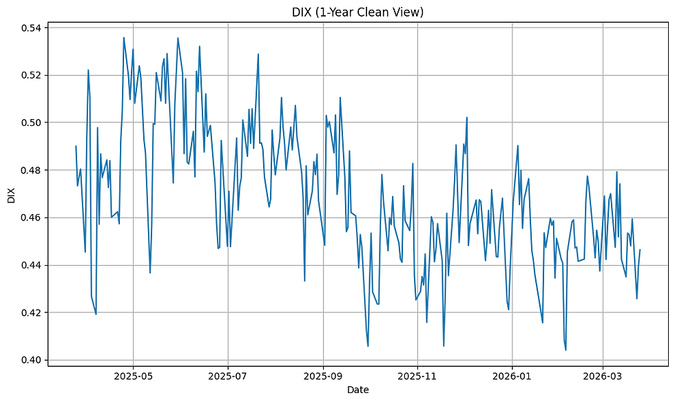 GEX levels near zero indicating unstable volatility regime and lack of market stabilization