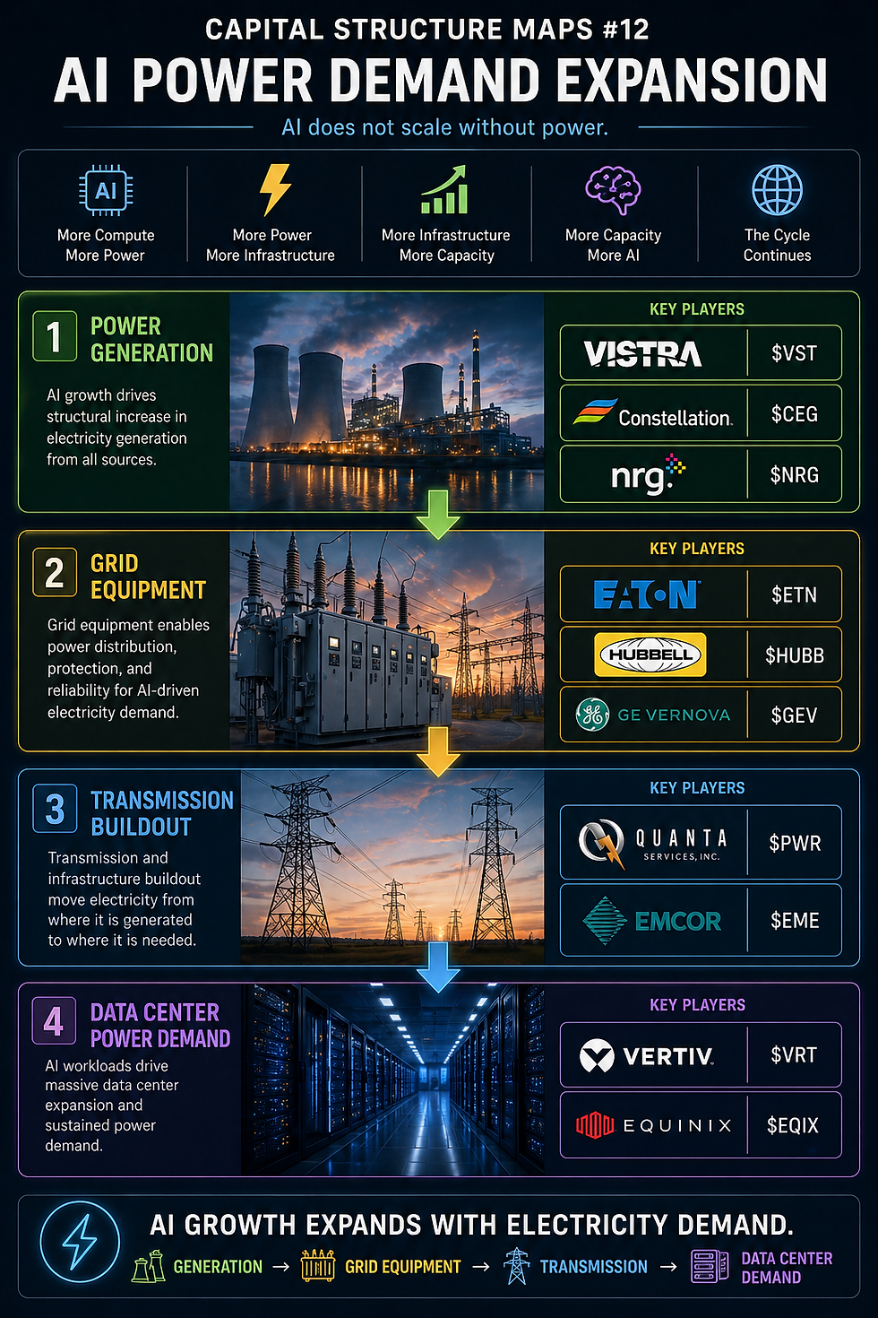 AI Power Demand Expansion Map showing the structural chain from electricity generation and grid equipment to transmission buildout and data center power demand.