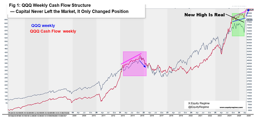 Weekly QQQ cash-flow chart showing that capital remained inside the market throughout the recent consolidation. Cash flow continued to trend higher even during price pullbacks, confirming that the decline was driven by sector rotation rather than broad distribution. Over the last two weeks, large-cap technology stocks resumed leadership and helped drive the market back to new highs.