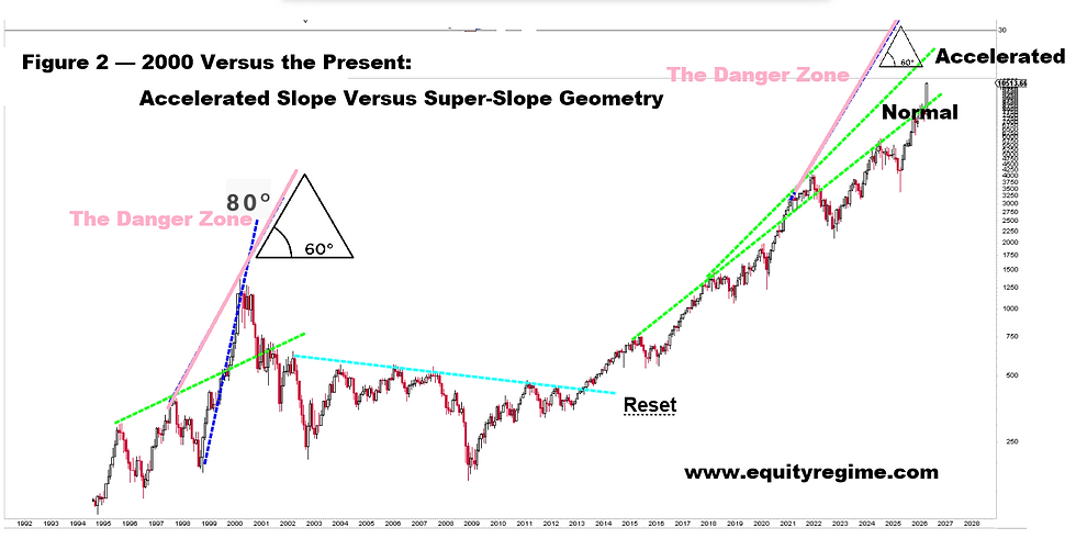 Comparative slope geometry chart contrasting the 1999–2000 super-slope near 80 degrees with the current accelerated semiconductor slope near 60 degrees, illustrating why today may differ structurally from the 2000 peak.