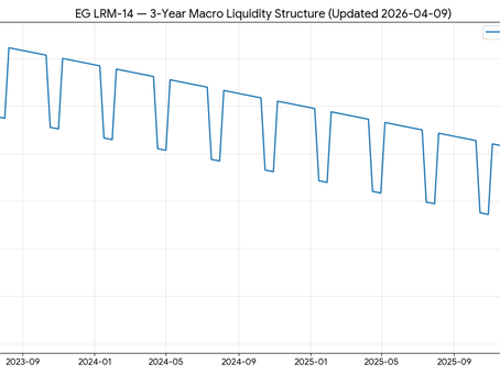 EG LRM-14 Net Liquidity (Reserves minus TGA) over the past three years, showing a sustained downward trend with periodic liquidity injections. The latest level rises to $2.384T following a post-tax rebound, while the overall declining structure remains intact.