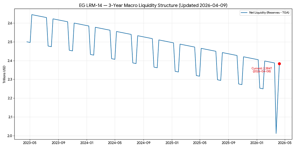 EG LRM-14 Net Liquidity (Reserves minus TGA) over the past three years, showing a sustained downward trend with periodic liquidity injections. The latest level rises to $2.384T following a post-tax rebound, while the overall declining structure remains intact.
