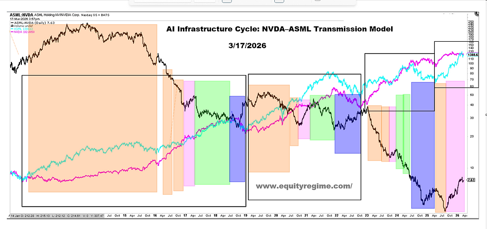 AI Infrastructure Cycle: NVDA–ASML Transmission Model Explained
