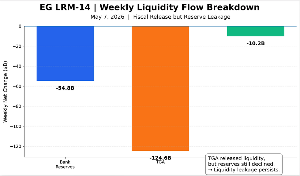 🔵 EG LRM-14: Weekly Market Liquidity Audit Report | May 7, 2026