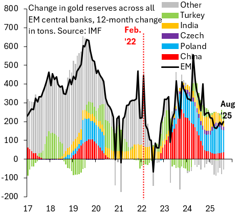 Figure 4 — China Gold Reserve Allocation Dynamics