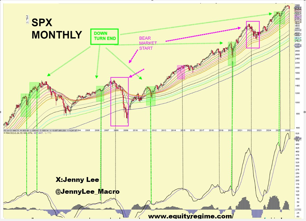 Monthly MACD bearish crosses are typically late-stage signals. In most cycles, they appear after a substantial part of the decline has already occurred, often closer to exhaustion than initiation. Only in structural bear markets do they emerge earlier in the move.