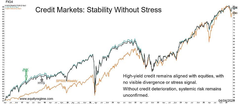 High-yield credit markets (HYG, JNK) versus SPY showing credit stability without divergence in the stock market