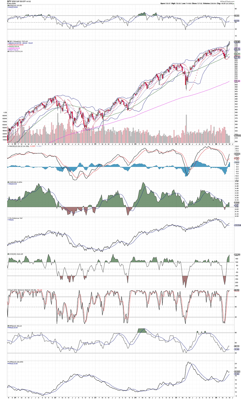EGTI Stock Market Weekly Trend Indicator update showing the S&P 500 re-entering structural trend expansion while semiconductor leadership through SMH accelerates amid growing market comparisons to 2000 and 1929. The report analyzes SPY weekly structure, AI-driven semiconductor momentum, sector rotation potential, and the distinction between accelerated expansion and confirmed terminal tops.