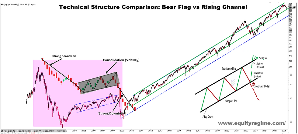 QQQ weekly logarithmic chart comparing a 2000–2008 bear flag pattern within a downtrend and a post-2010 rising channel within an uptrend, illustrating the difference between counter-trend consolidation and trend continuation structures.