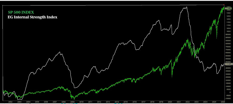 EG Internal Strength Index showing the breadth deterioration during the 2022 drawdown, signaling a structural clearing across equity markets.