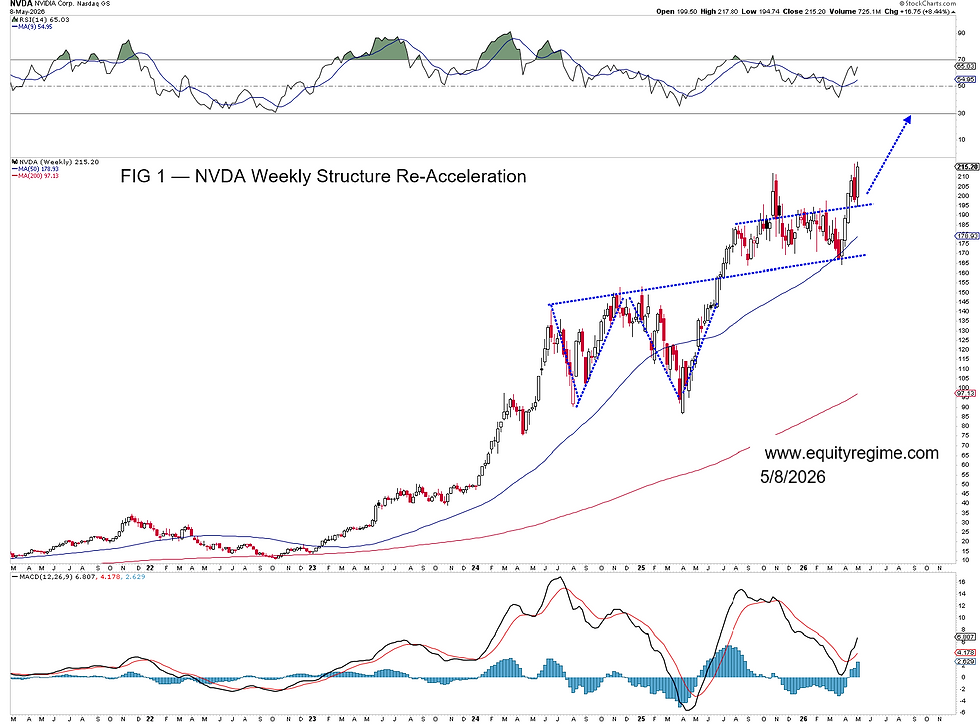NVDA weekly chart showing bullish MACD crossover, rising RSI trend, and sustained price structure above the 50-week moving average during a high-level consolidation phase.