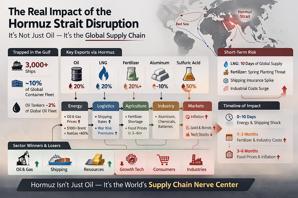 Transmission chain of a maritime chokepoint shock: disruption in the Strait of Hormuz can propagate from energy markets to shipping and insurance, then into global supply chains, inflation pressures, and ultimately financial markets.
