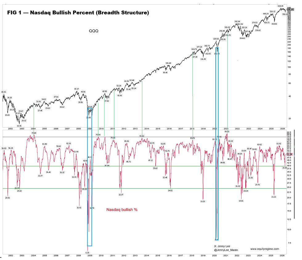 Nasdaq Bullish Percent breadth indicator showing levels below historical saturation, signaling incomplete market participation and ongoing rebuilding phase.