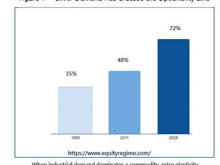 Silver’s industrial demand has risen from 35% in 1980 to over 70% by 2026, signaling a structural shift from financial asset toward industrial necessity.