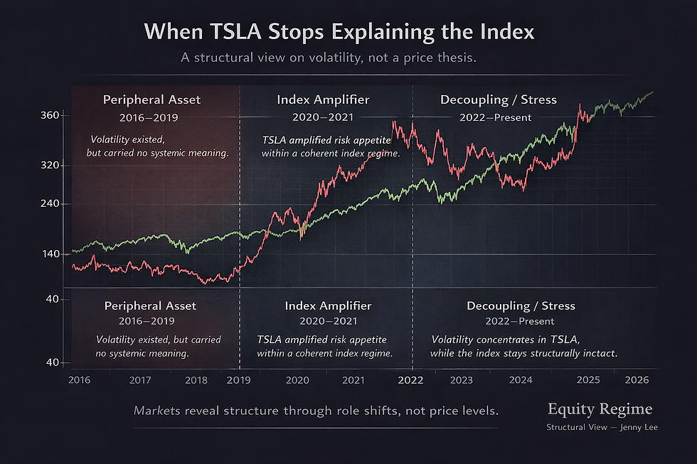 TSLA’s volatility no longer explains index-level risk.