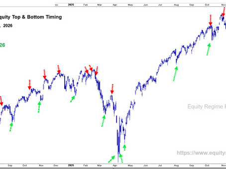 EGTB historical signal map showing US equity market top and bottom timing signals with a newly activated Bottom Signal on March 9, 2026, following confirmation from the EG Water Drop Indicator and EG Credit Monitor Signal.