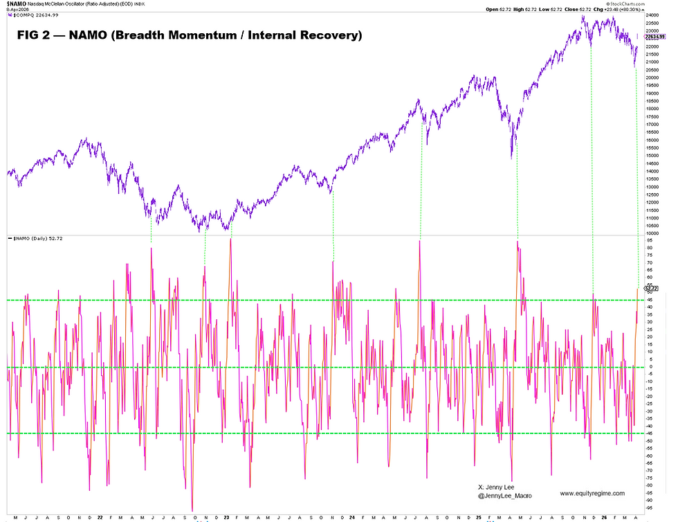 NAMO breadth momentum indicator recovering from deeply negative levels, showing improving internal participation without reaching overbought extremes.