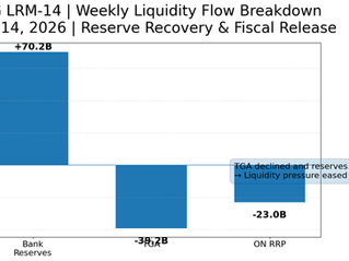 EG LRM-14 weekly liquidity flow chart showing bank reserves rising by 70.2 billion dollars, TGA falling by 39.2 billion dollars, and ON RRP falling by 23.0 billion dollars for the week of May 14, 2026.