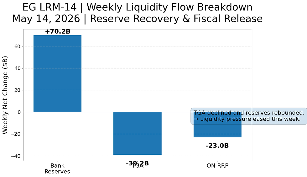 EG LRM-14 weekly liquidity flow chart showing bank reserves rising by 70.2 billion dollars, TGA falling by 39.2 billion dollars, and ON RRP falling by 23.0 billion dollars for the week of May 14, 2026.