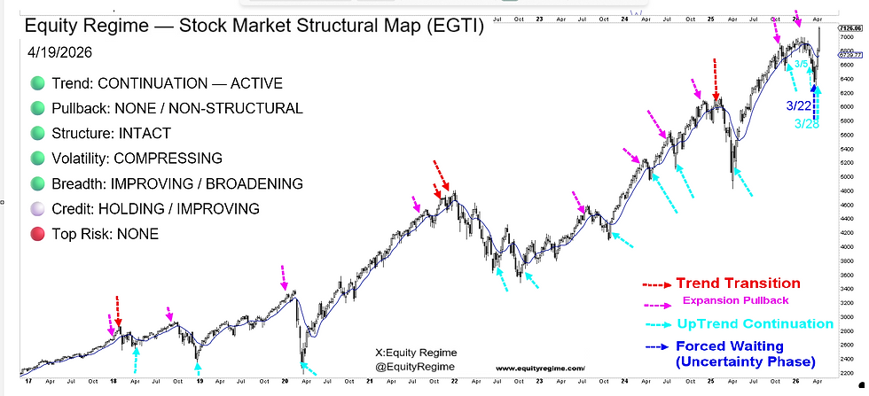 EGTI structural market map for April 19, 2026 showing the S&P 500 in a confirmed continuation regime. Trend remains active, pullback non-structural, structure intact, and liquidity abundant. Historical examples show a repeated sequence of trend transition, expansion pullback, and uptrend continuation. The March 22–28, 2026 forced-waiting period resolved into renewed upside, confirming that the recent pullback was a temporary reset rather than a structural breakdown.