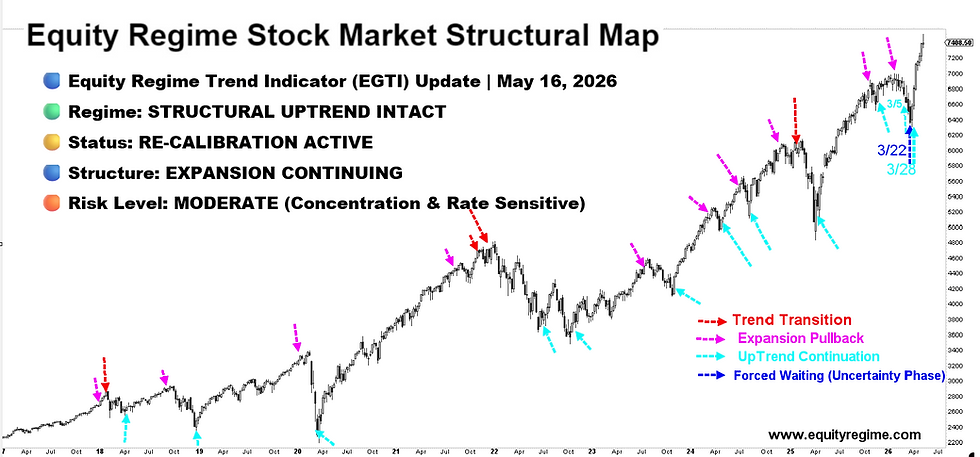 Equity Regime Stock Market Structural Map showing the May 16, 2026 EGTI update, with the S&P 500 long-term trend still classified as Structural Uptrend Intact, Re-Calibration Active, and Expansion Continuing.
