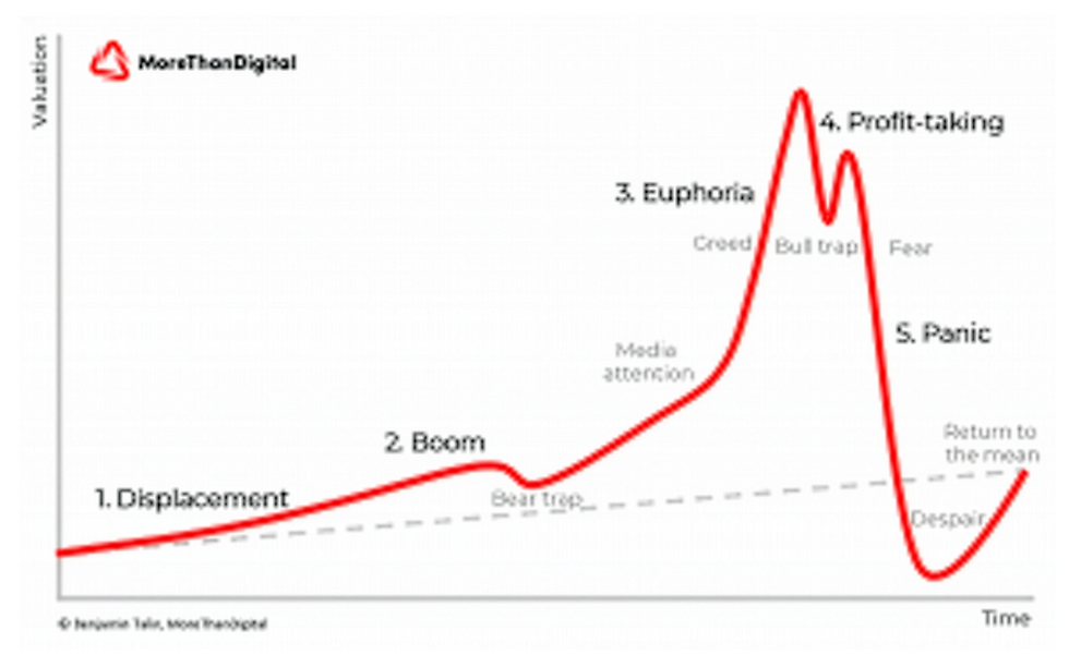 Fig. 1 Stages of a bubble