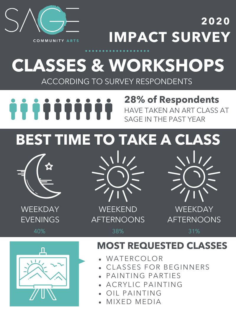 info-graphic with summary of survey results