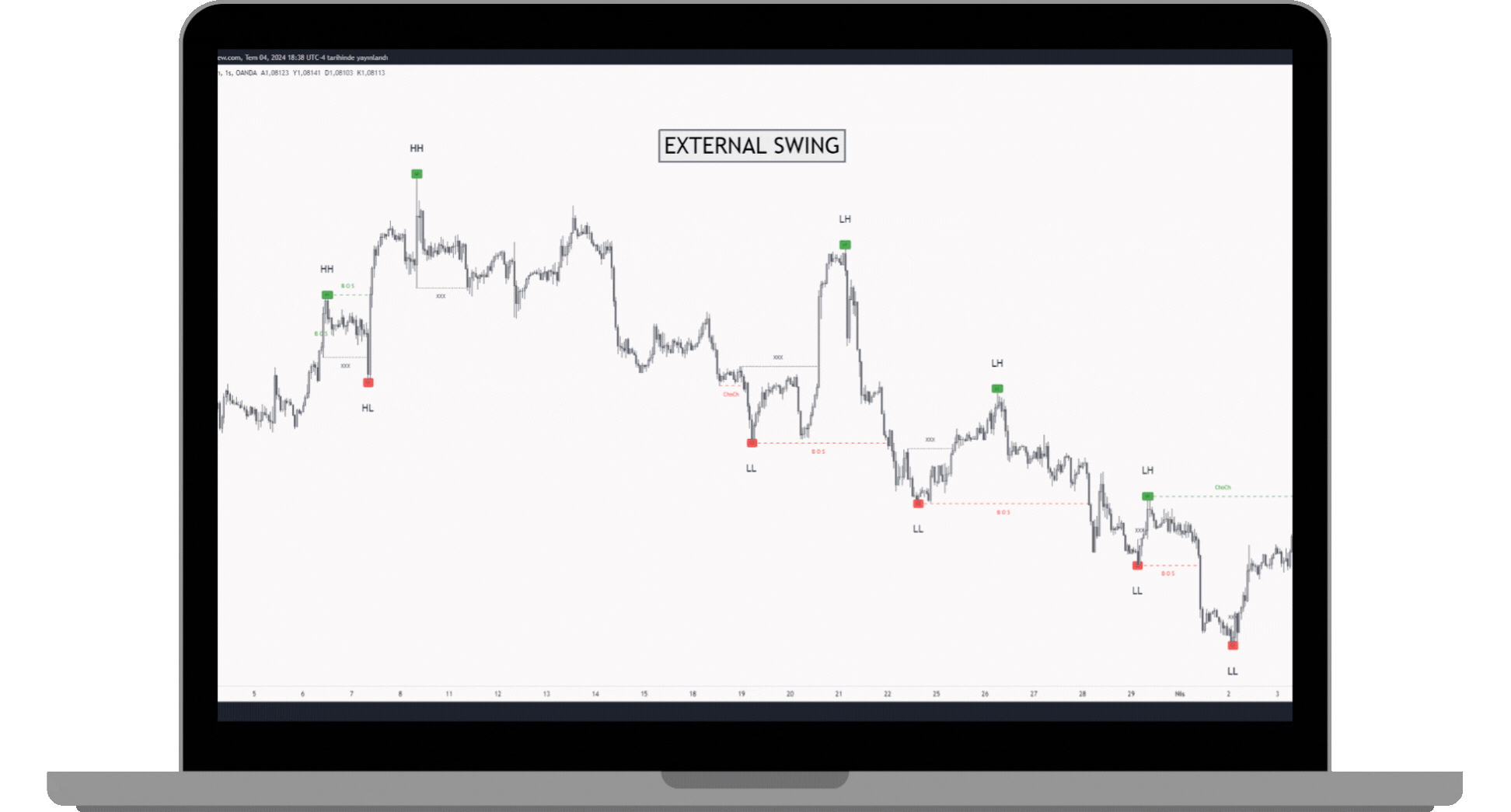 Internal swing nasıl çizilir? trend devamı fiyat hareketlerini izleme ve yatırım fırsatlarını arttırma.