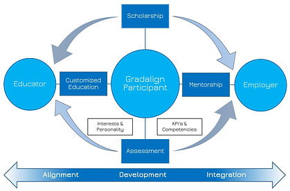 The Gradalign Model