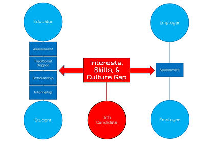 Traditional Education to Employment Model