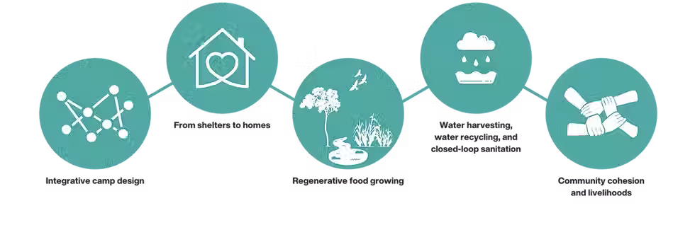 Regenerative Change-makers Grant