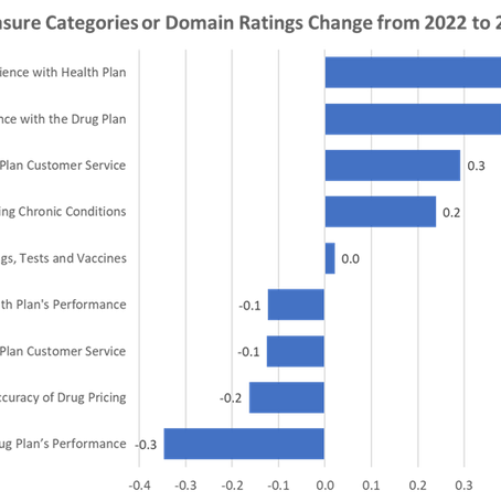 What did the 2023 Medicare Advantage Stars Climbers do Differently? 