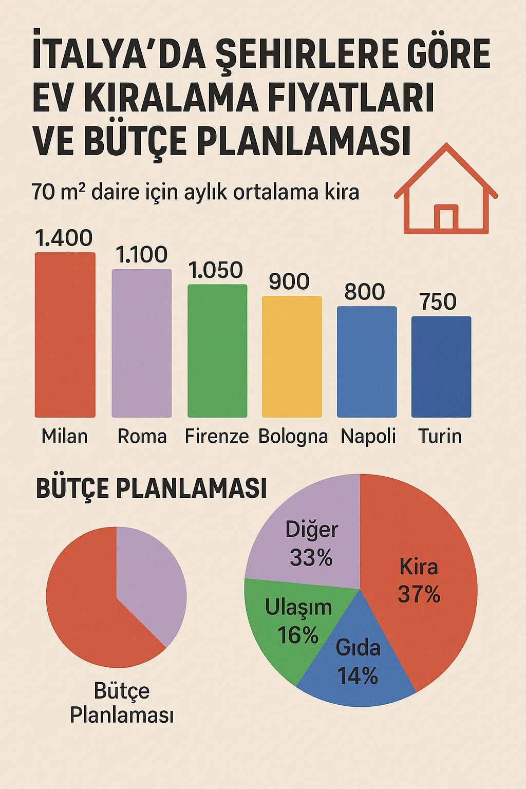 Prezzi degli affitti e pianificazione del budget per città in Italia