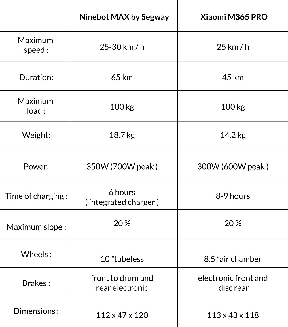 Xiaomi M365 PRO VS Ninebot MAX G30