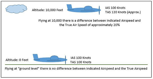 Difference between Indicated Air Speed and True Air Speed