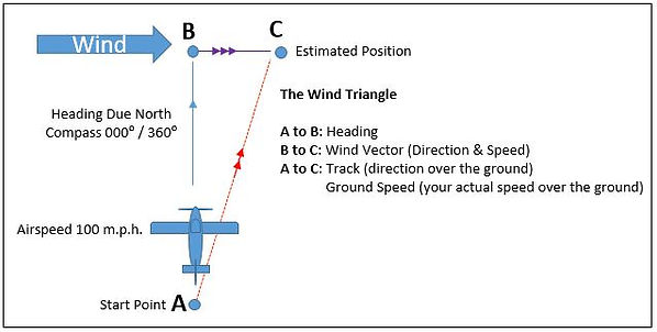 The Wind Triangle