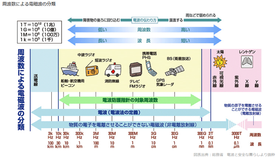 周波数による電磁波の分類.png